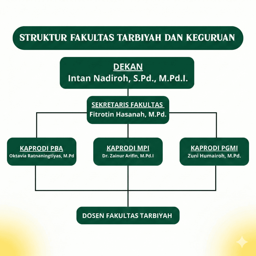 Bagan Struktur Fakultas Tarbiyah IAI Bani Fattah (IAIBAFA) Jombang